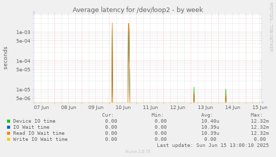 Average latency for /dev/loop2