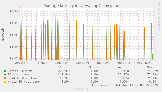 Average latency for /dev/loop2