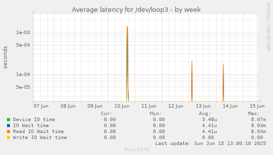 Average latency for /dev/loop3