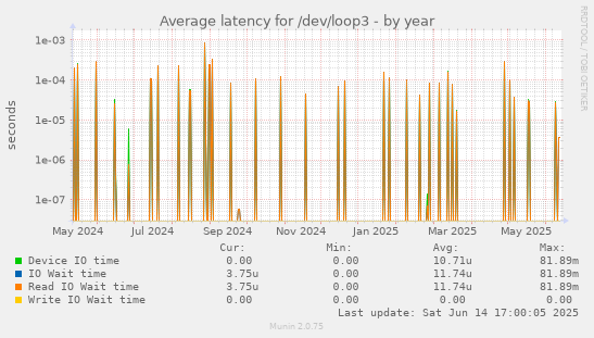 Average latency for /dev/loop3