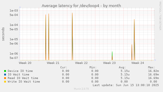 Average latency for /dev/loop4