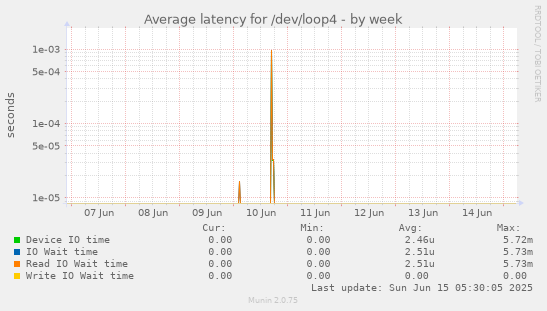 Average latency for /dev/loop4