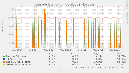 Average latency for /dev/loop4
