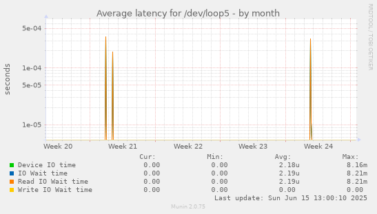 Average latency for /dev/loop5