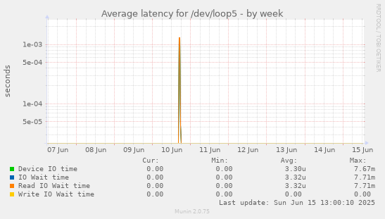 Average latency for /dev/loop5