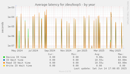 Average latency for /dev/loop5