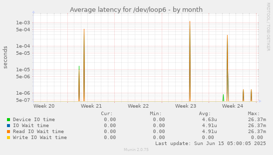 Average latency for /dev/loop6