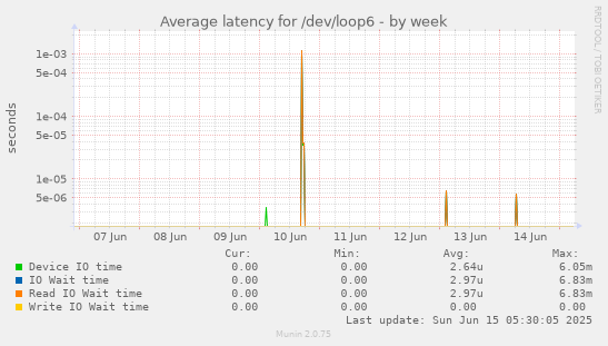 Average latency for /dev/loop6