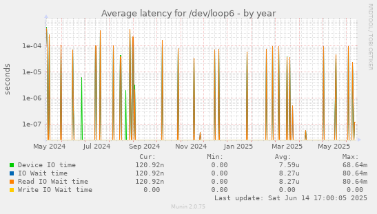 Average latency for /dev/loop6
