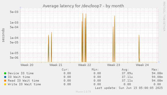 Average latency for /dev/loop7