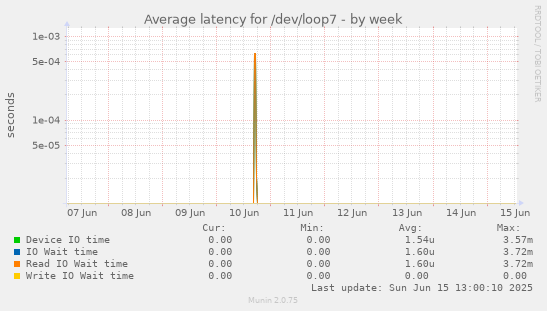 Average latency for /dev/loop7