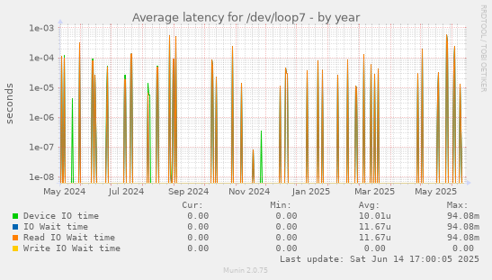 Average latency for /dev/loop7