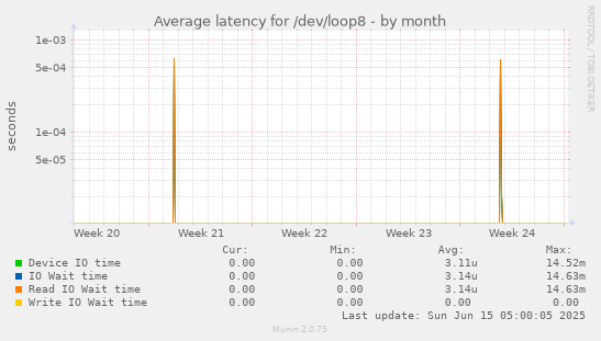 Average latency for /dev/loop8