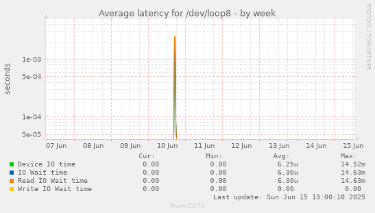 Average latency for /dev/loop8