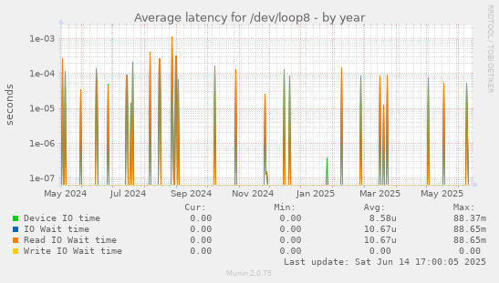 Average latency for /dev/loop8