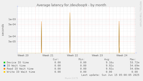 Average latency for /dev/loop9