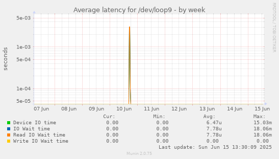Average latency for /dev/loop9