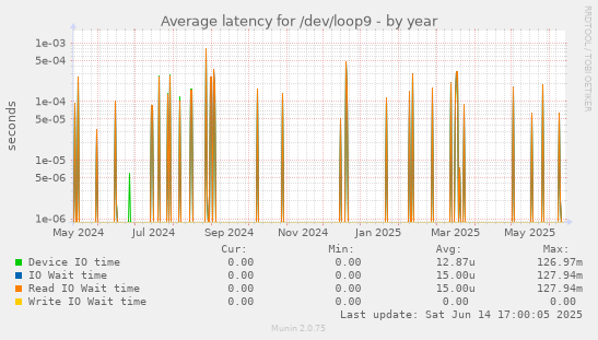 Average latency for /dev/loop9