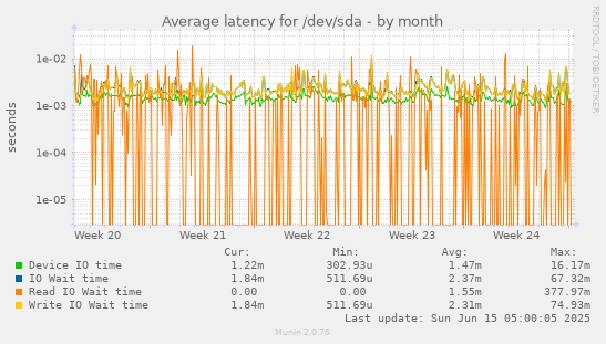 Average latency for /dev/sda