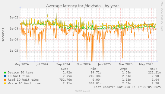Average latency for /dev/sda