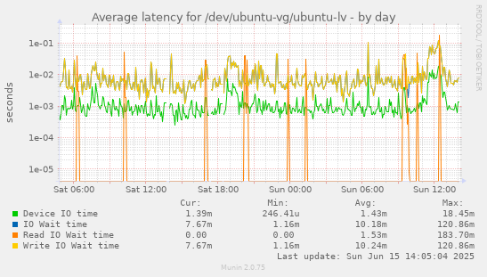 daily graph