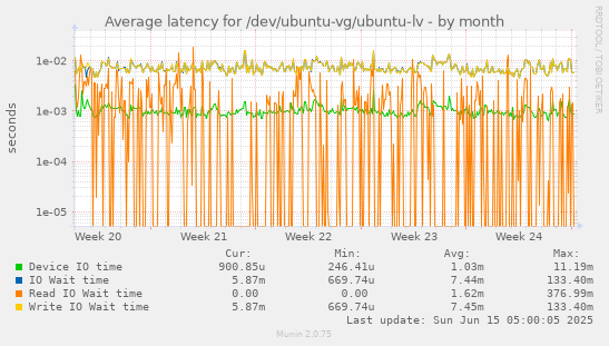 Average latency for /dev/ubuntu-vg/ubuntu-lv