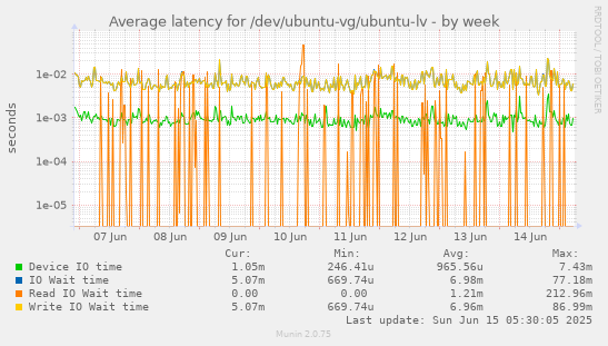 Average latency for /dev/ubuntu-vg/ubuntu-lv