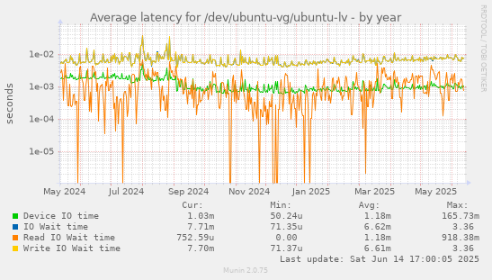 Average latency for /dev/ubuntu-vg/ubuntu-lv