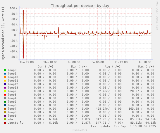 Throughput per device