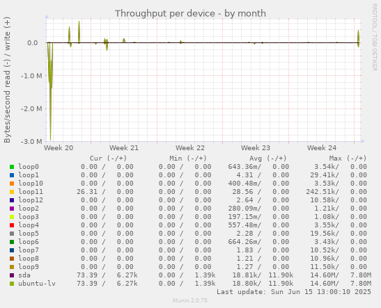 Throughput per device