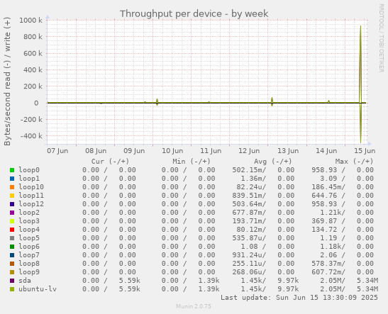 Throughput per device