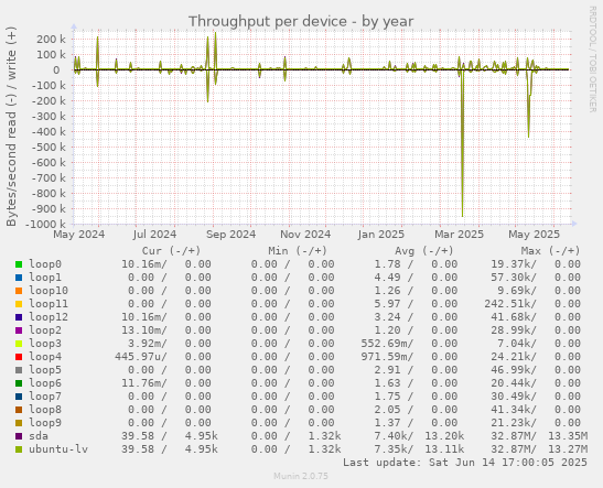 Throughput per device