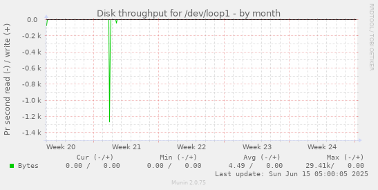 Disk throughput for /dev/loop1
