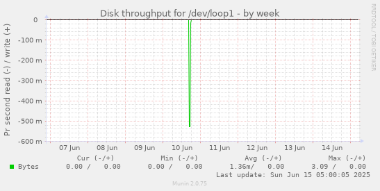 Disk throughput for /dev/loop1