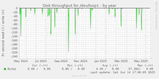 Disk throughput for /dev/loop1