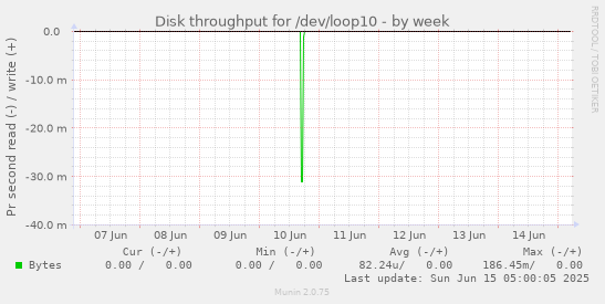 Disk throughput for /dev/loop10