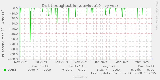 Disk throughput for /dev/loop10
