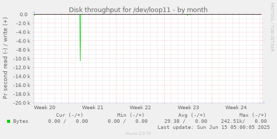 Disk throughput for /dev/loop11