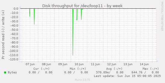 Disk throughput for /dev/loop11