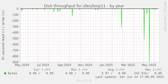 Disk throughput for /dev/loop11
