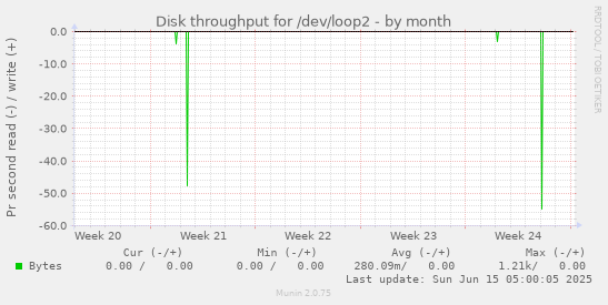 Disk throughput for /dev/loop2