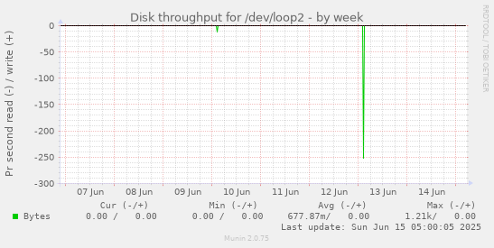 Disk throughput for /dev/loop2
