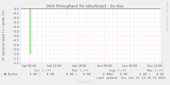 daily graph