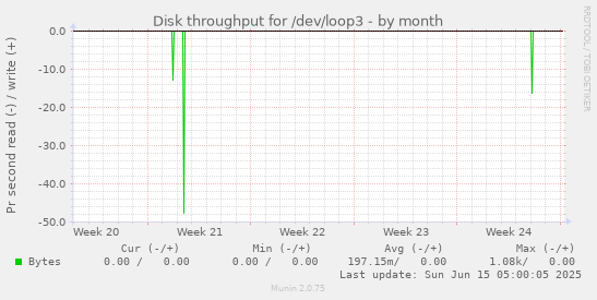 Disk throughput for /dev/loop3