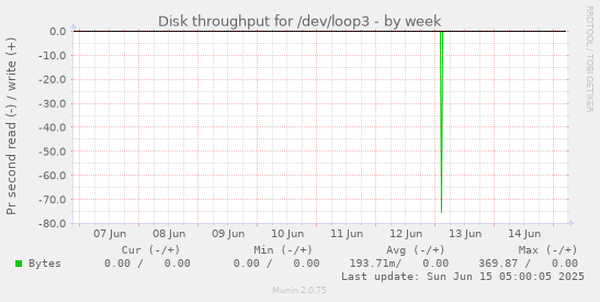 Disk throughput for /dev/loop3
