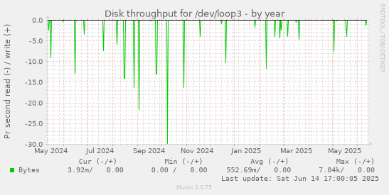 Disk throughput for /dev/loop3