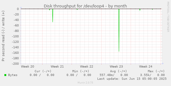 Disk throughput for /dev/loop4