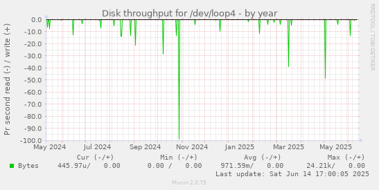 Disk throughput for /dev/loop4