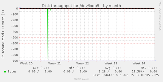 Disk throughput for /dev/loop5