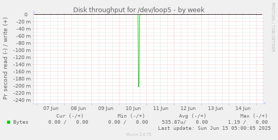 Disk throughput for /dev/loop5